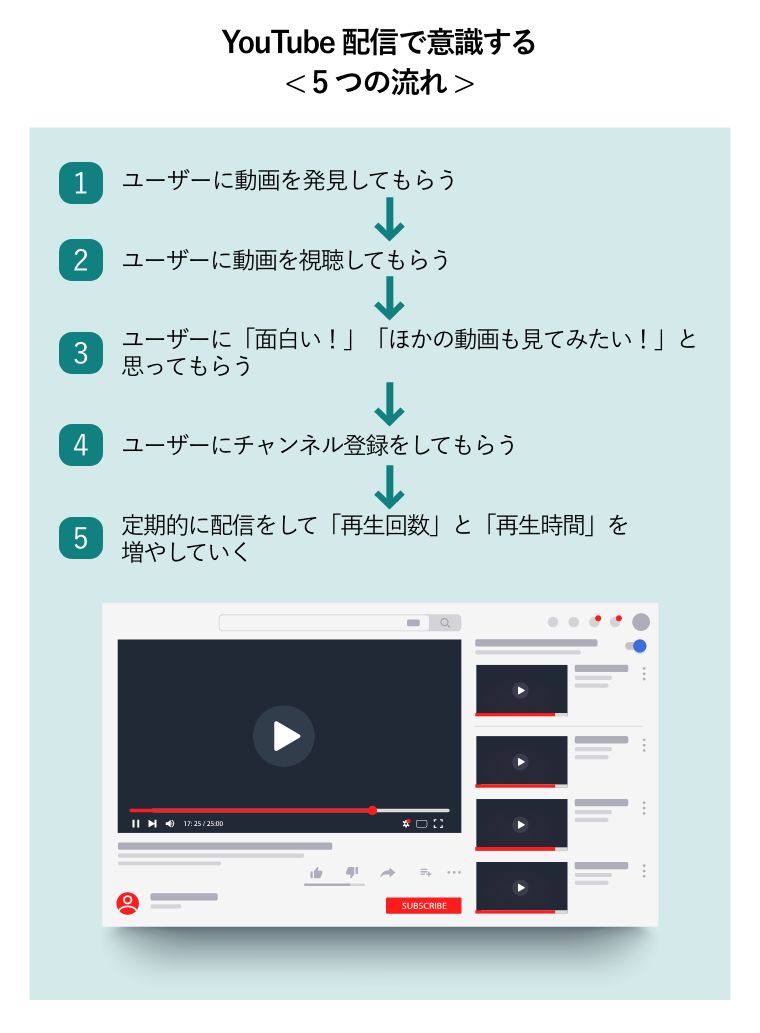 YouTube配信で意識する5つの流れ