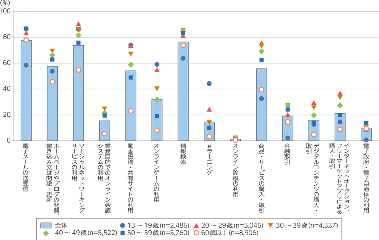 インターネットの利用目的（第2部　基本データと政策動向／令和3年版 情報通信白書／総務省）画面キャプチャ