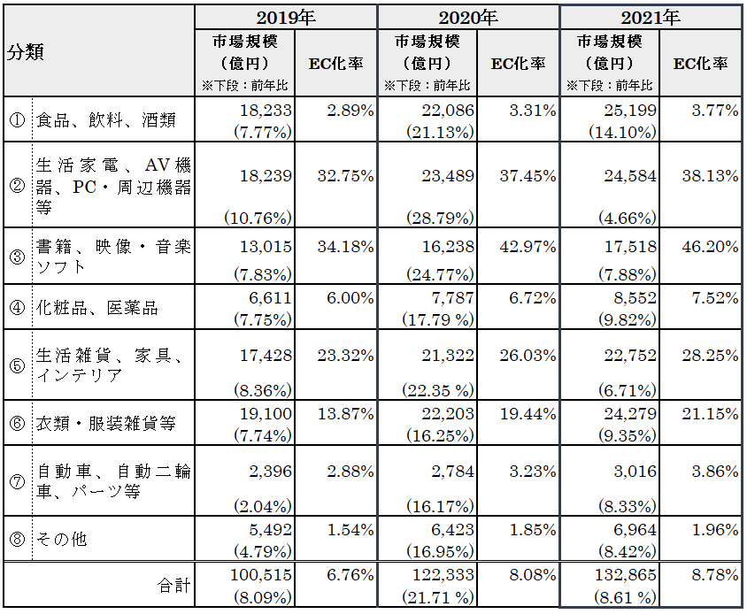 「物販系分野のBtoC-EC市場規模」引用表-国内電子商取引市場規模（BtoC及びBtoB）（電子商取引に関する市場調査の結果を取りまとめました／経済産業省）