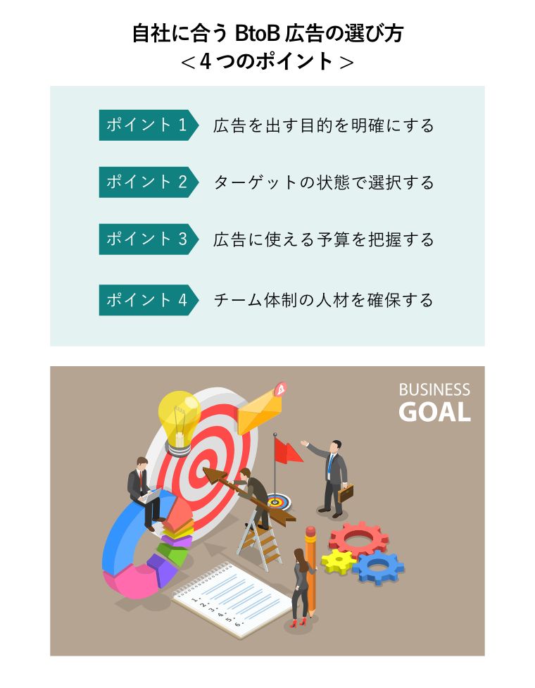 自社に合うBtoB広告の選び方< 4つのポイント >（ターゲットを定めた事業目標、目標達成度の概念図）