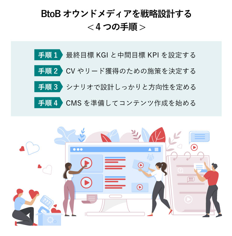 BtoBオウンドメディアを戦略設計する< 4つの手順 >（巨大なコンピュータ、スクリーン上の投稿とビデオ。ソーシャルメディアネットワークでのブログコンテンツの共有コンセプト図）