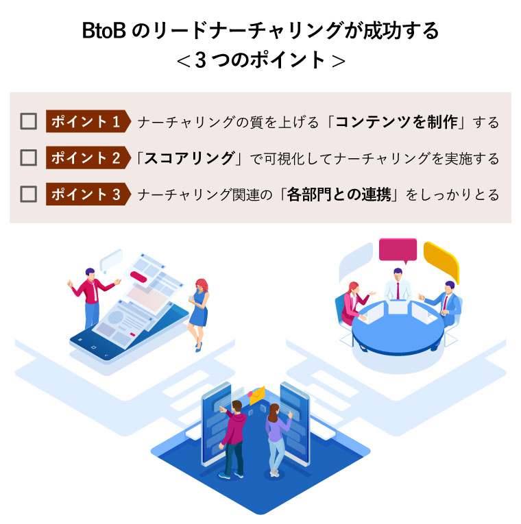 BtoBのリードナーチャリングが成功する< 3つのポイント（ポイント1:ナーチャリングの質を上げる「コンテンツを制作する」ポイント2「スコアリング」で可視化してナーチャリングを実施する/ポイント3:ナーチャリング関連の「各部門との連携」をしっかりとる） >チェックシート（ビジネス分析、分析、調査、戦略統計、計画、マーケティング、戦略的な管理、パフォーマンス指標の研究に関するコンセプト図）