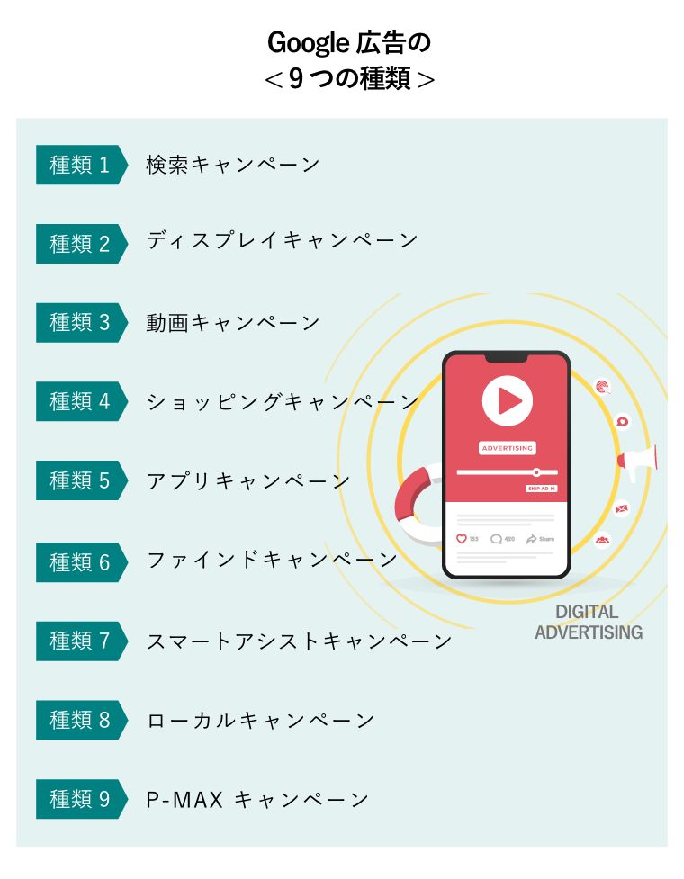 Google広告の9つの種類（プログラマティック動画広告のベクターイラスト。オンラインのターゲティング広告マーケティング戦略コンセプト図）