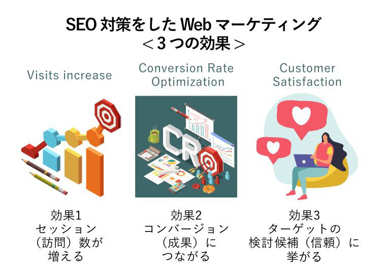 SEO対策をしたWebマーケティング< 3つの効果 > （●効果1： セッション（訪問）数が増える ●効果2： コンバージョン（成果）につながる ●効果3： ターゲットの検討候補（信頼）に挙がる）