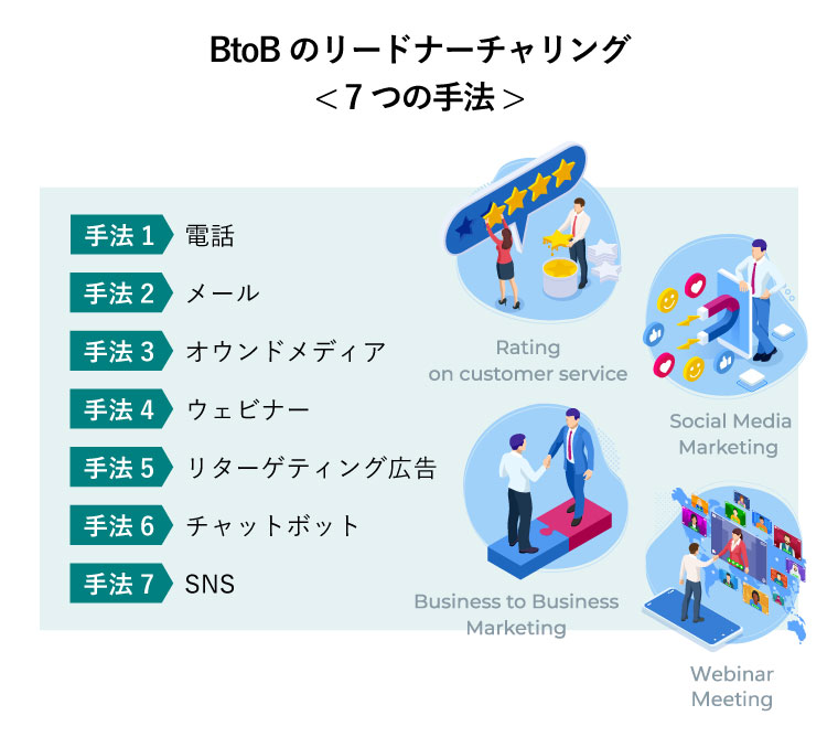 BtoBのリードナーチャリング< 7つの手法（手法1:電話/手法2:メール/手法3:オウンドメディア/手法4:ウェビナー/手法5:リターゲティング広告/手法6:チャットボット/手法7:SNS） >（カスタマー・サービス、ソーシャル・メディア・ウェビナーマーケティング、ビジネス間マーケティング、顧客満足度サポートに関する評価コンセプト図）