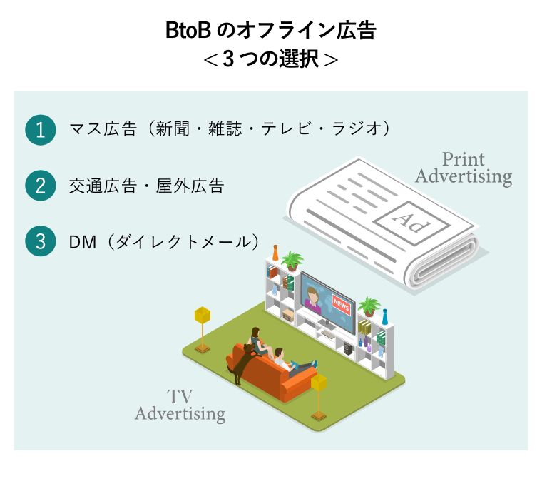 BtoBのオフライン広告< 3つの選択 >（印刷広告とテレビ広告の概念図）
