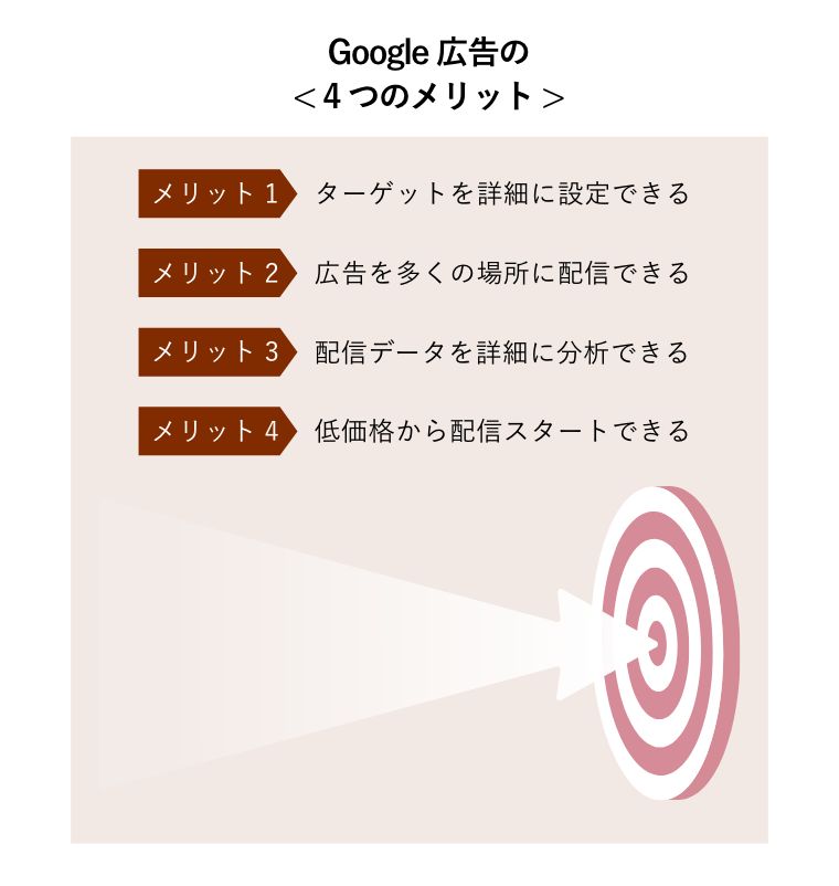 Google広告4つのメリット（ターゲットに向かってビジネスの成功を高める概念図）