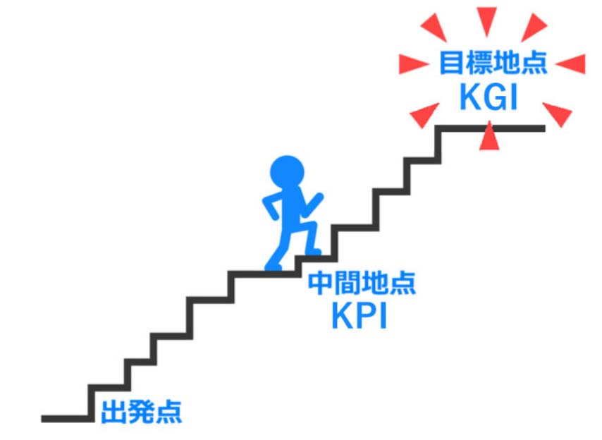 KGIのゴールに向かって階段を上る、現在KPIの中間地点にいる人の図