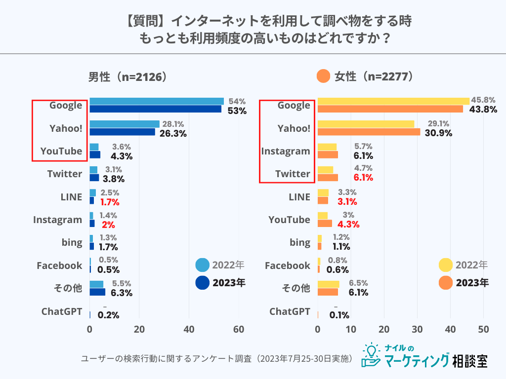 ナイルのアンケート調査におけるグラフ画像