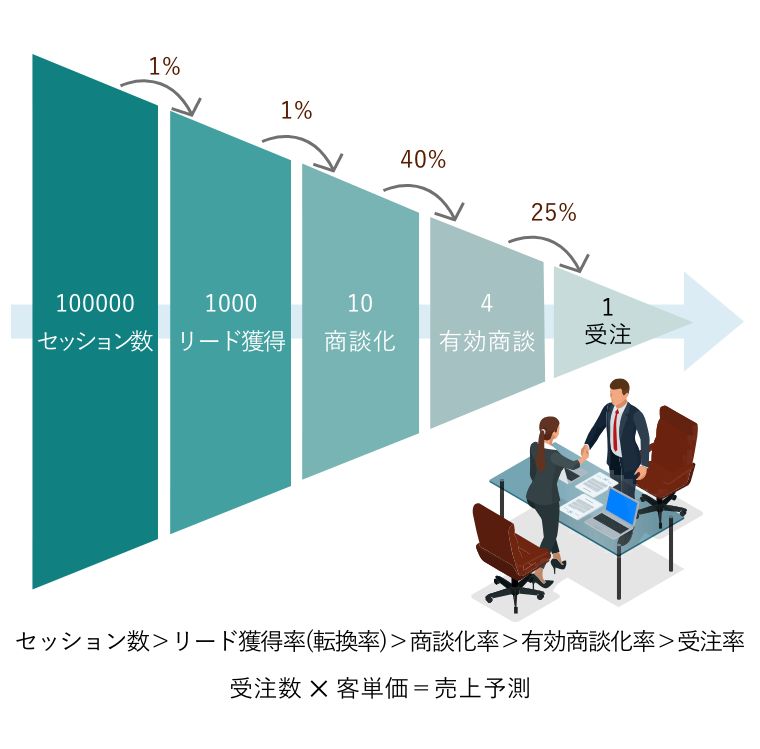 セッション数＞リード獲得率（転換率）＞商談化率＞有効商談化率＞受注率 受注数✕客単価＝売上予測の図