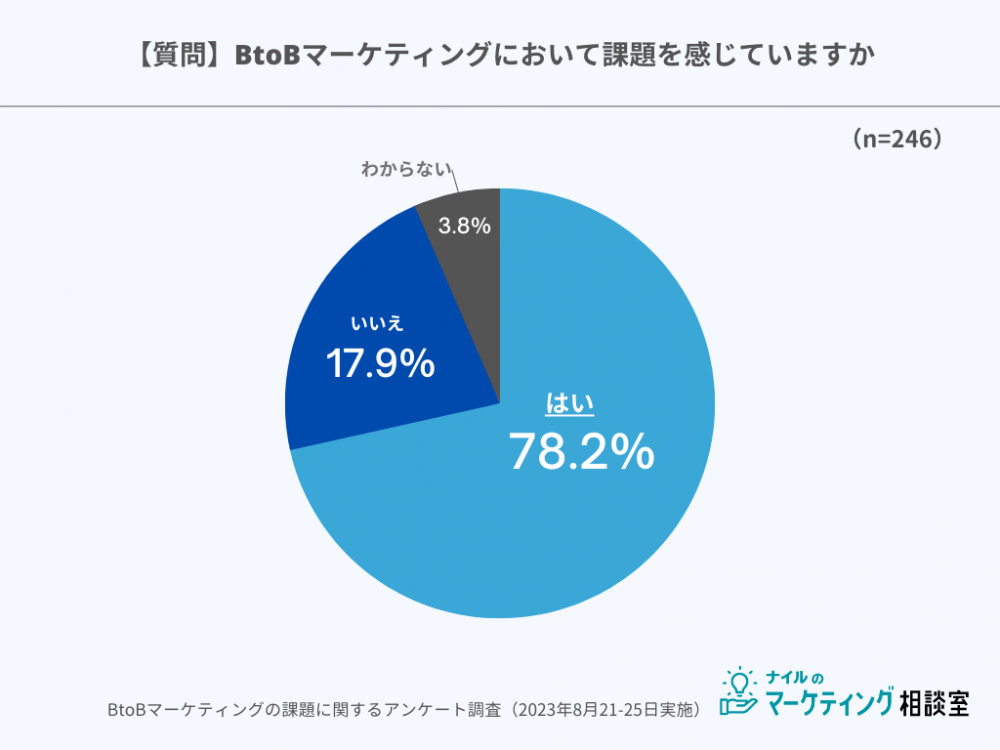 BtoBマーケティング課題