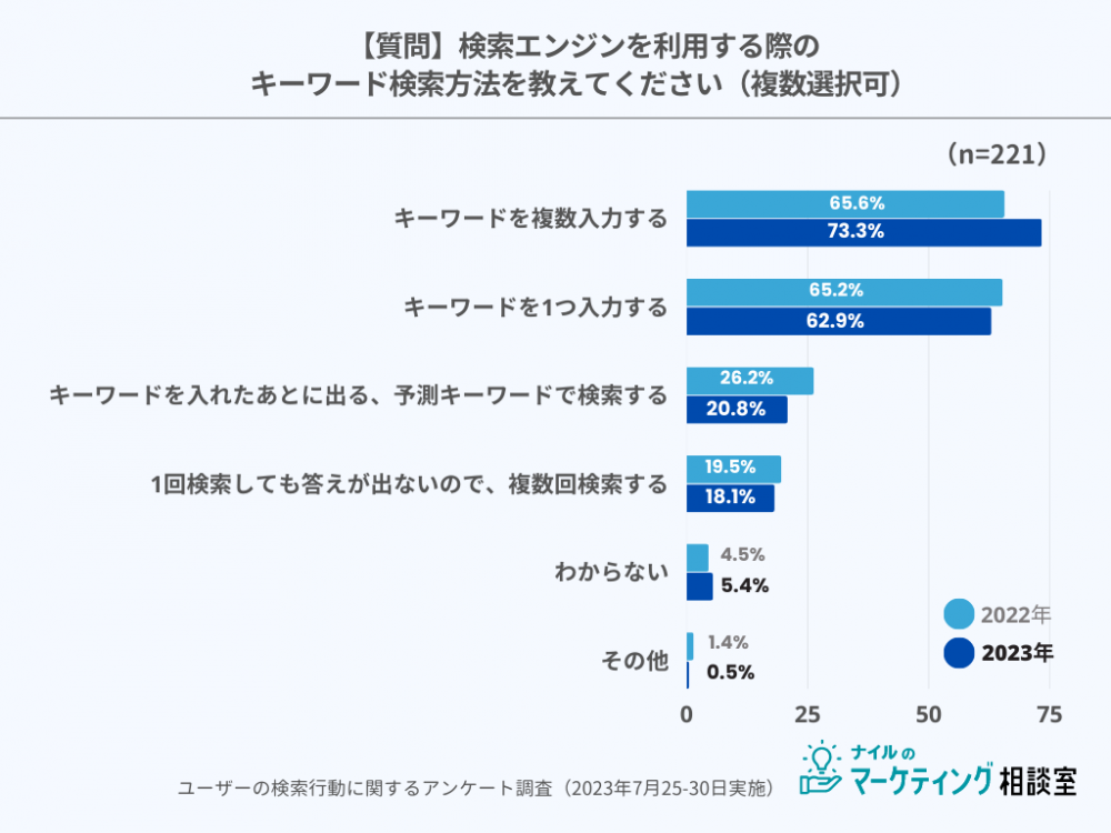 キーワード検索方法