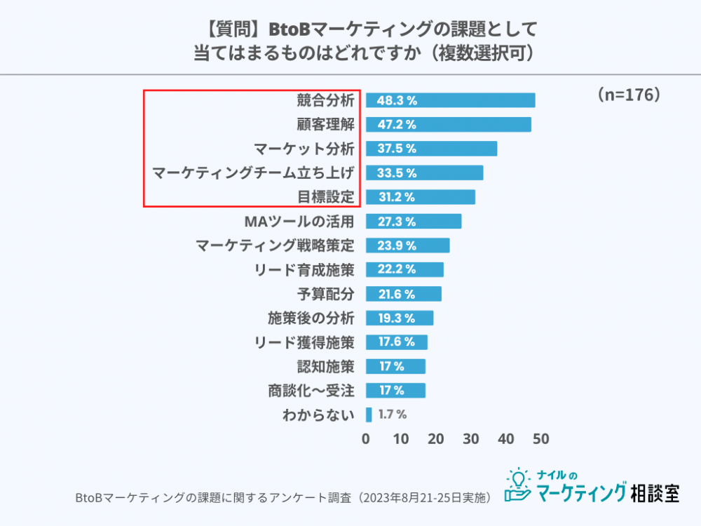 BtoBマーケティング課題,施策