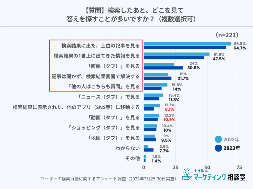 検索後にどこを観る