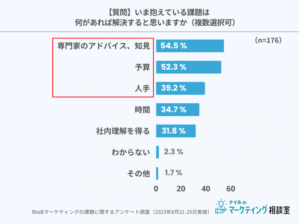 マーケティング課題の解決