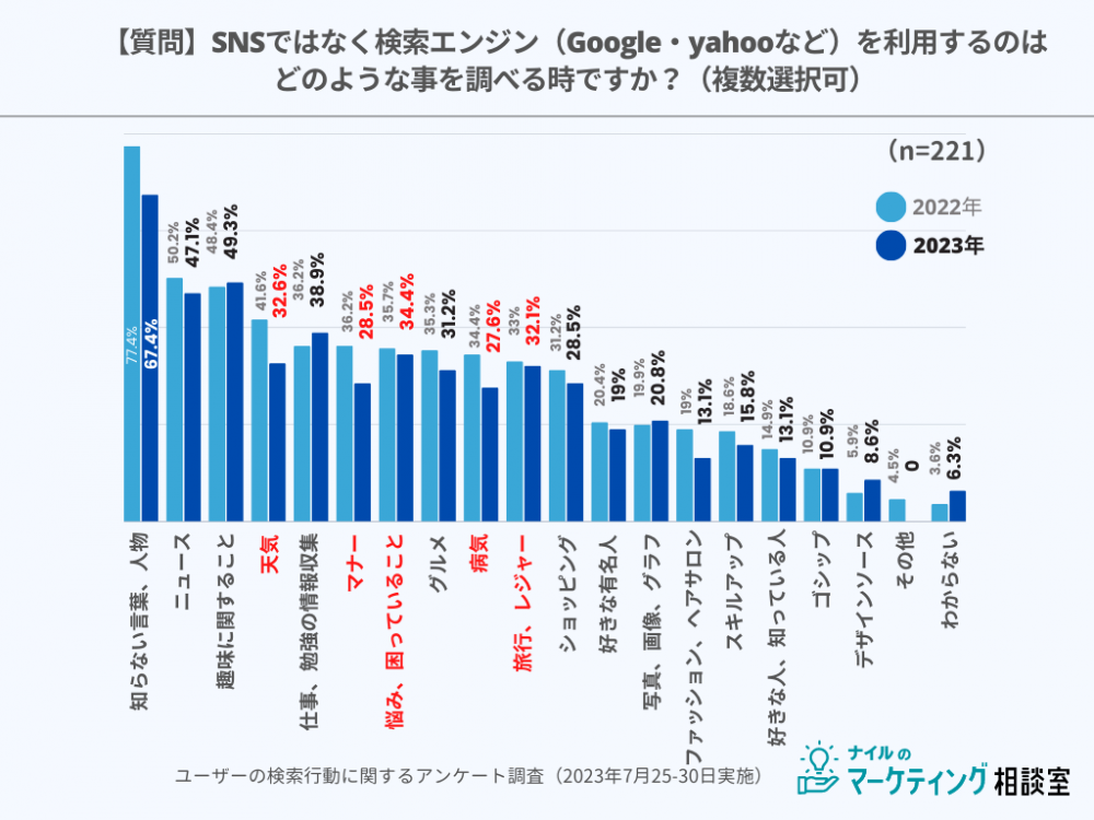 検索エンジン利用目的