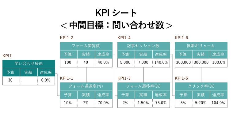 KPIシート < 中間目標：問い合わせ数 >