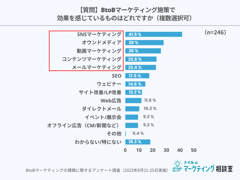 BtoBマーケティング効果的,施策