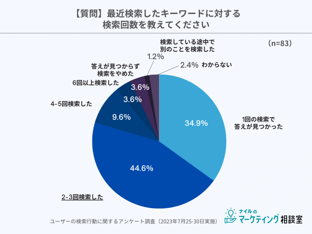 検索回数