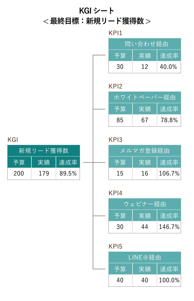 KGIシート < 最終目標：新規リード獲得数 >