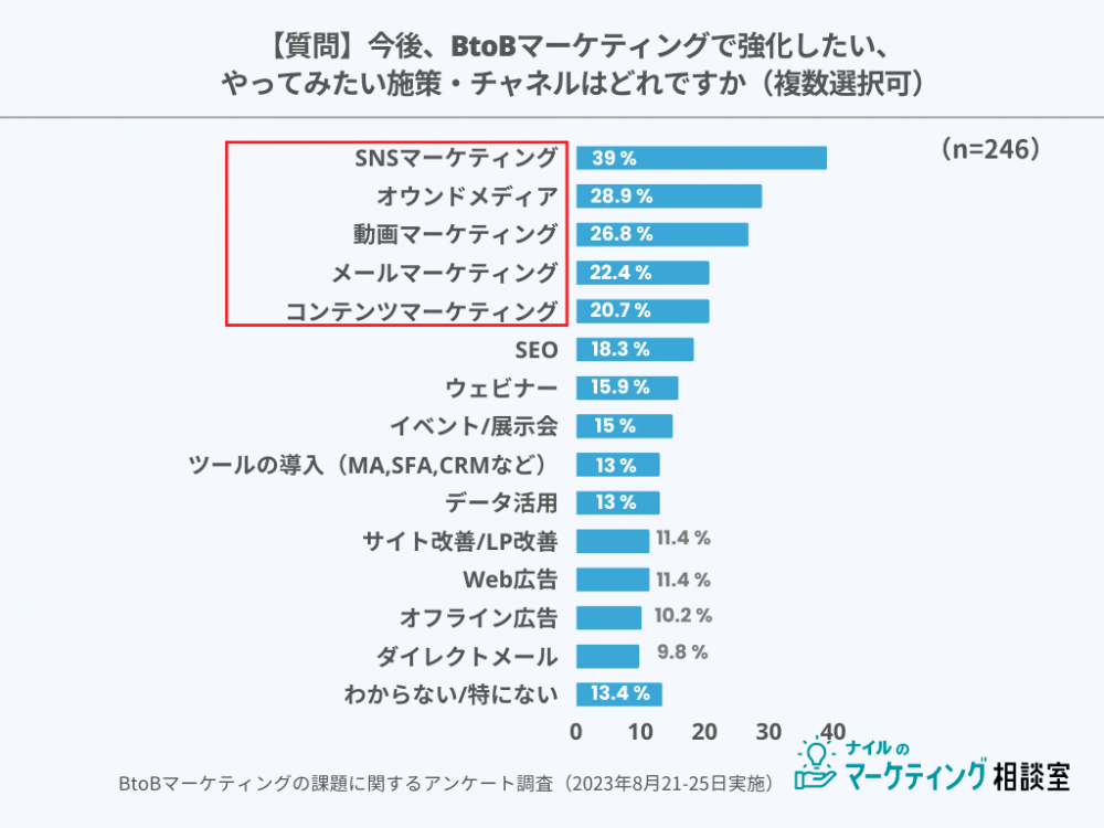 強化したいBtoBマーケティング施策