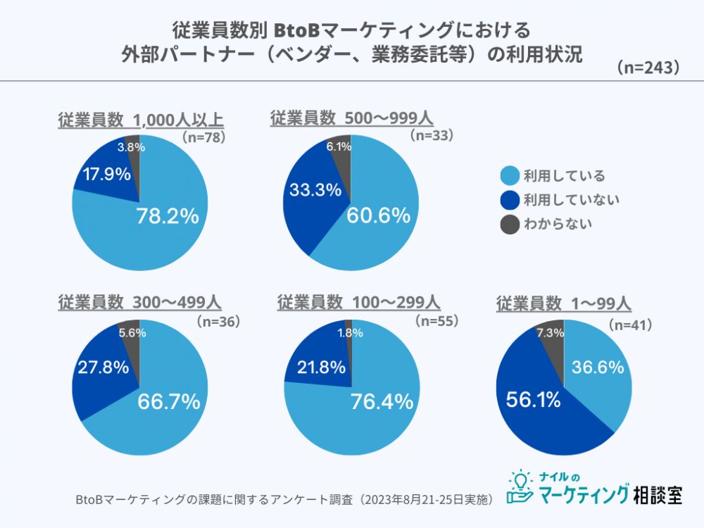 マーケティング,外部パートナー