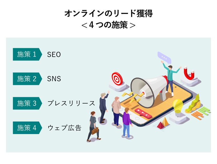 オンラインのリード獲得(施策1:SEO/施策2:SNS/施策3:プレスリリース/施策4:ウェブ広告) < 4つの施策 > （ビジネスプロモーションキャンペーン。デジタルモバイルマーケティング、ソーシャルメディア、コンテンツマーケティング、集客力、SEOの概念図）