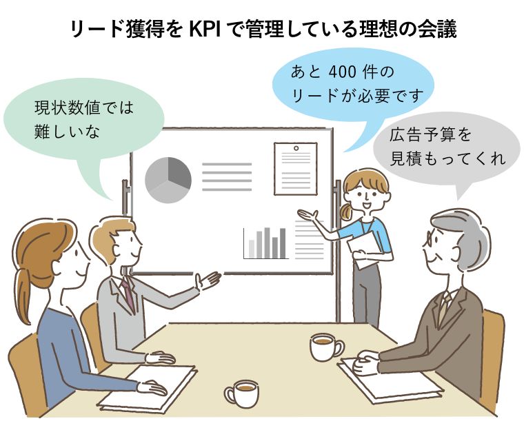 リード獲得をKPIで管理している理想の会議の図 ・立っている女性 「あと400件のリードが必要です」 ・左の男性 「現状数値では難しいな」 ・右の眼鏡の男性 「広告予算を見積もってくれ」