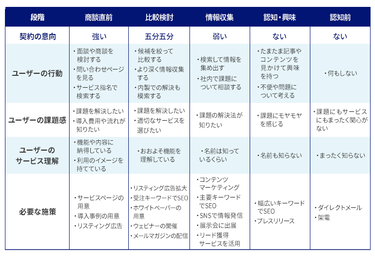 裏カスタマージャーニーマップの概要。商談直前→比較検討→情報収集→認知・興味→認知前