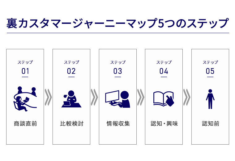 裏カスタマージャーニーマップ5つのステップステップ1　商談直前、ステップ2　比較検討、ステップ3　情報収集、ステップ4　認知・興味、ステップ5　認知前