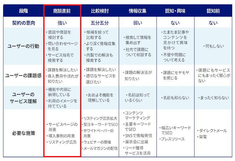 商談直前段階をフォーカス。裏カスタマージャーニーマップの概要。商談直前→比較検討→情報収集→認知・興味→認知前