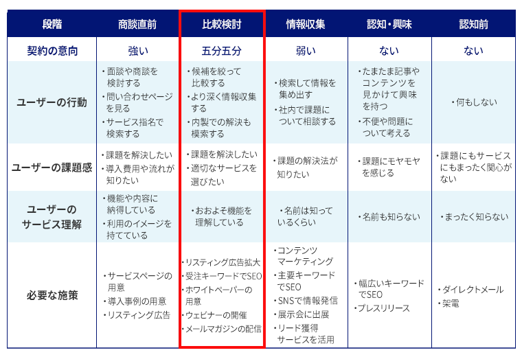 比較段階をフォーカス。裏カスタマージャーニーマップの概要。商談直前→比較検討→情報収集→認知・興味→認知前