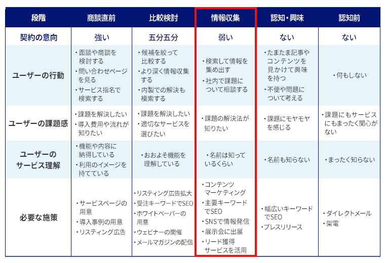 情報収集段階をフォーカス。裏カスタマージャーニーマップの概要。商談直前→比較検討→情報収集→認知・興味→認知前