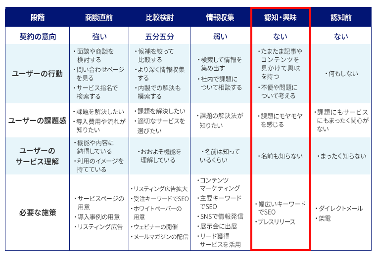 認知・興味段階をフォーカス。裏カスタマージャーニーマップの概要。商談直前→比較検討→情報収集→認知・興味→認知前