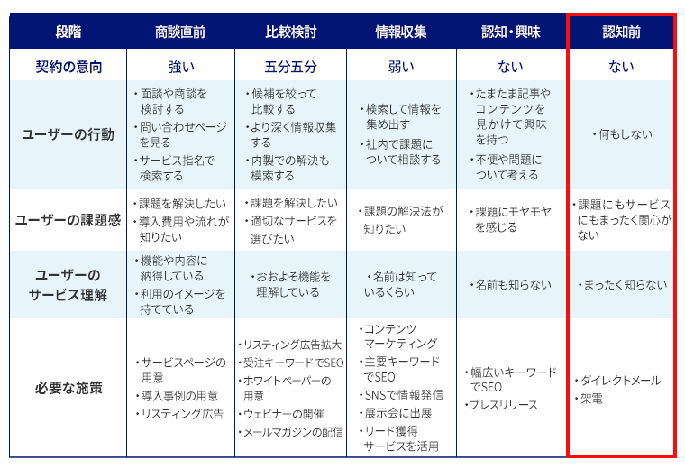 認知前段階をフォーカス。裏カスタマージャーニーマップの概要。商談直前→比較検討→情報収集→認知・興味→認知前