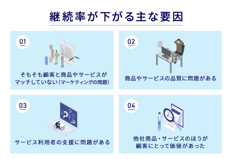 継続率が下がる主な要因,そもそも顧客とサービスがマッチしていない（マーケティングの問題）,商品やサービスの品質に問題があるサービス利用者の支援に問題がある,他社商品、サービスのほうが顧客にとって価値があった