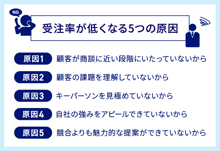 受注率が低くなる５つの原因,原因１顧客が商談に近い段階に至ってないから,原因2顧客の課題を理解していないから，原因3キーパーソンを見極めてないから,原因4自社の強みをアピールできていないから,原因5競合よりも魅力的な提案をできていないから