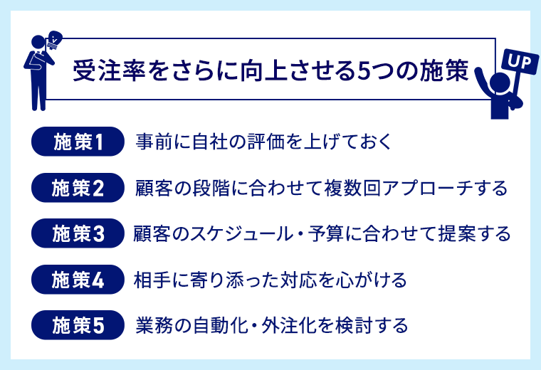 施策1　事前に自社の評価を上げておく
施策2　顧客の段階に合わせて複数回アプローチする
施策3　顧客のスケジュール・予算に合わせて提案する
施策4　相手に寄り添った対応を心がける
施策5　業務の自動化・外注化を検討する