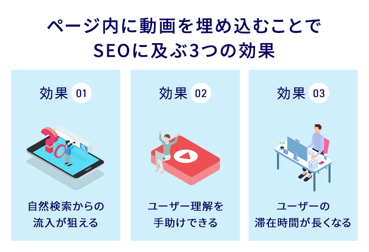 
ページ内に動画を埋め込むことでSEOに及ぶ3つの効果,効果1:自然検索からの流入が狙える,効果2:ユーザー理解を手助けできる,効果3:ユーザーの滞在時間が長くなる