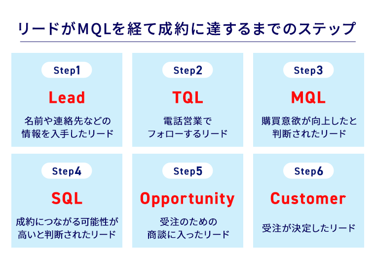 リードがMQLを経て成約に達するまでのステップ,ステップ1　Lead＝名前や連絡先などの情報を入手したリード,ステップ2　TQL＝電話営業でフォローするリード,ステップ3　MQL＝購買意欲が向上したと判断されたリード,ステップ4　SQL＝成約につながる可能性が高いと判断されたリード,ステップ5　Opportunity＝受注のための商談に入ったリード,ステップ6　Customer＝受注が決定したリード