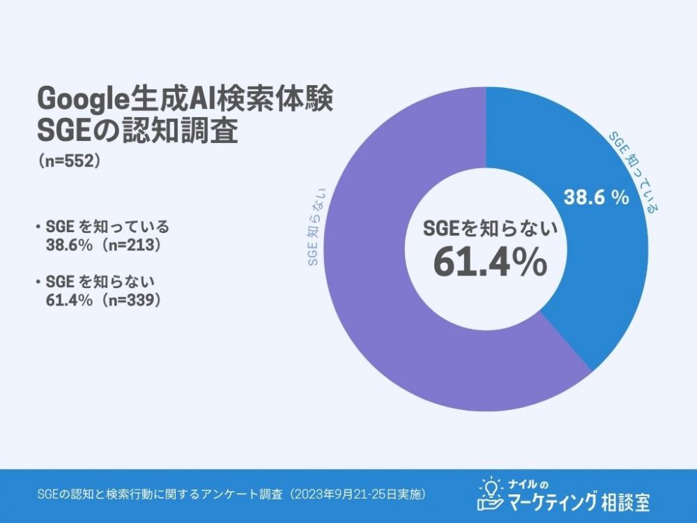 SGEの認知調査