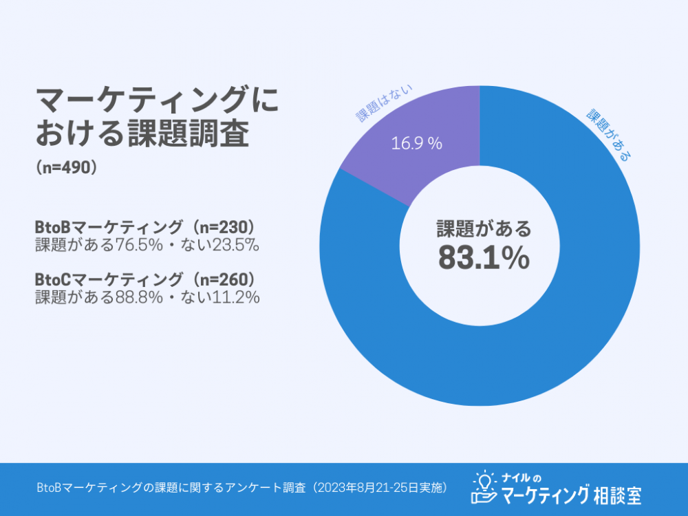 マーケティング課題調査