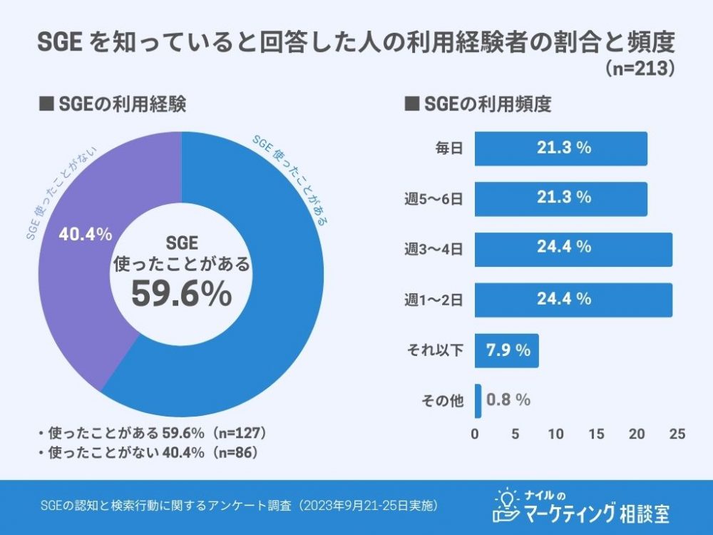 SGEの利用経験者の割合と頻度