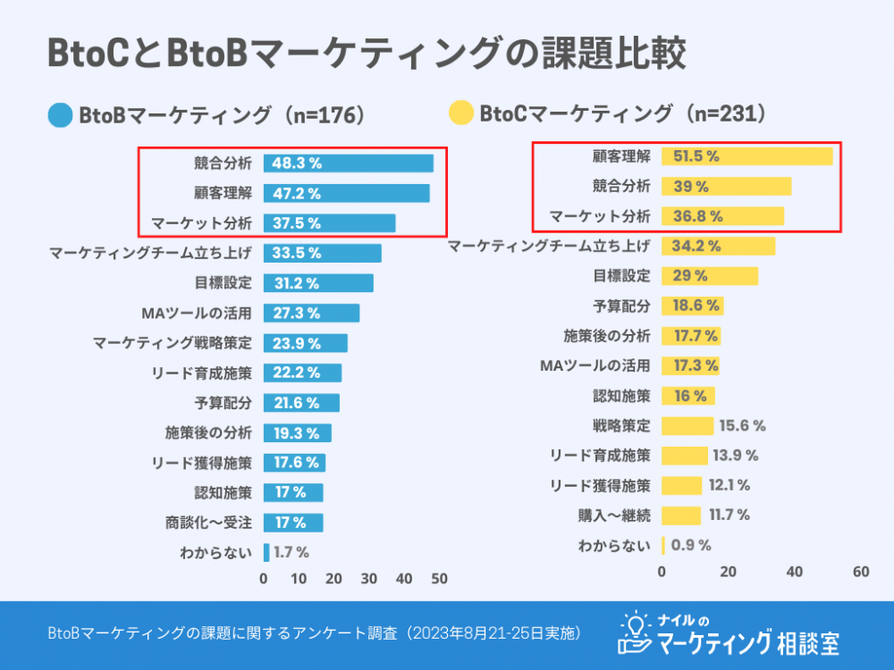 マーケティング課題比較