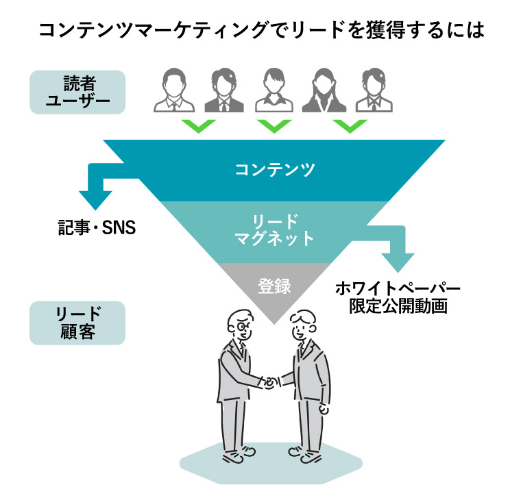 コンテンツマーケティングでリードを獲得するには（読者・ユーザー→コンテンツ：記事、SNS→リードマグネット：ホワイトペーパー、限定公開動画→登録→リード顧客の逆三角形図）