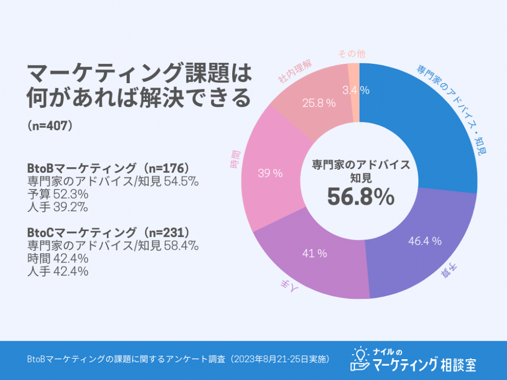 マーケティング課題を解決するもの