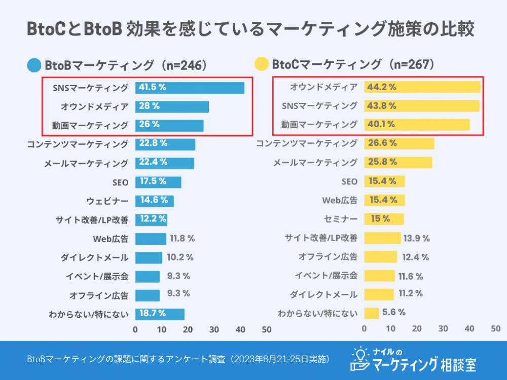 BtoB,BtoC,効果的なマーケティング施策