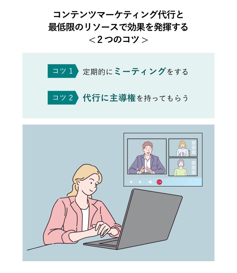 コンテンツマーケティング代行と 最低限のリソースで効果を発揮する < 2つのコツ > （代行担当とクライアントとのウェブミーティング概念図）