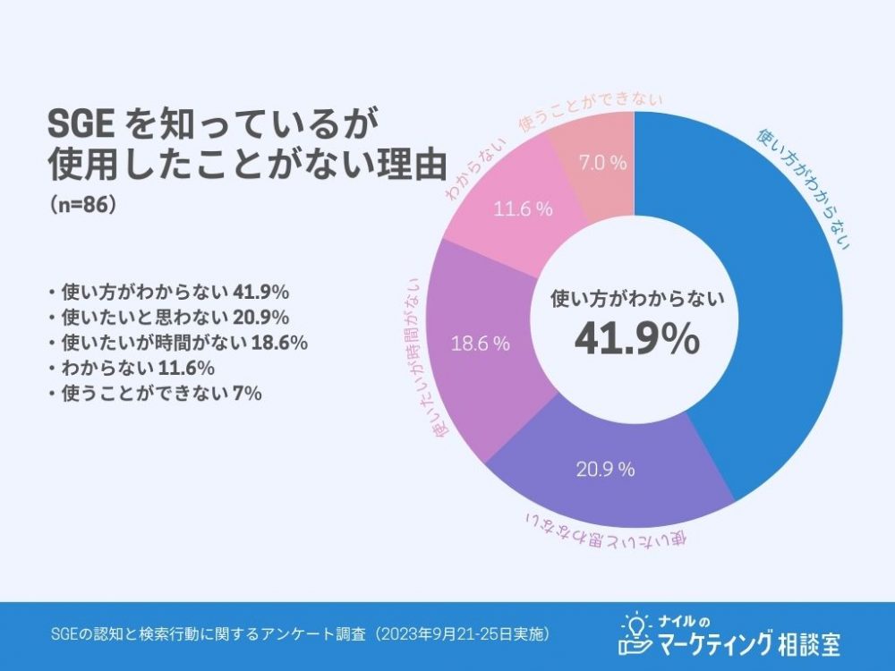 SGEを利用したことがない理由