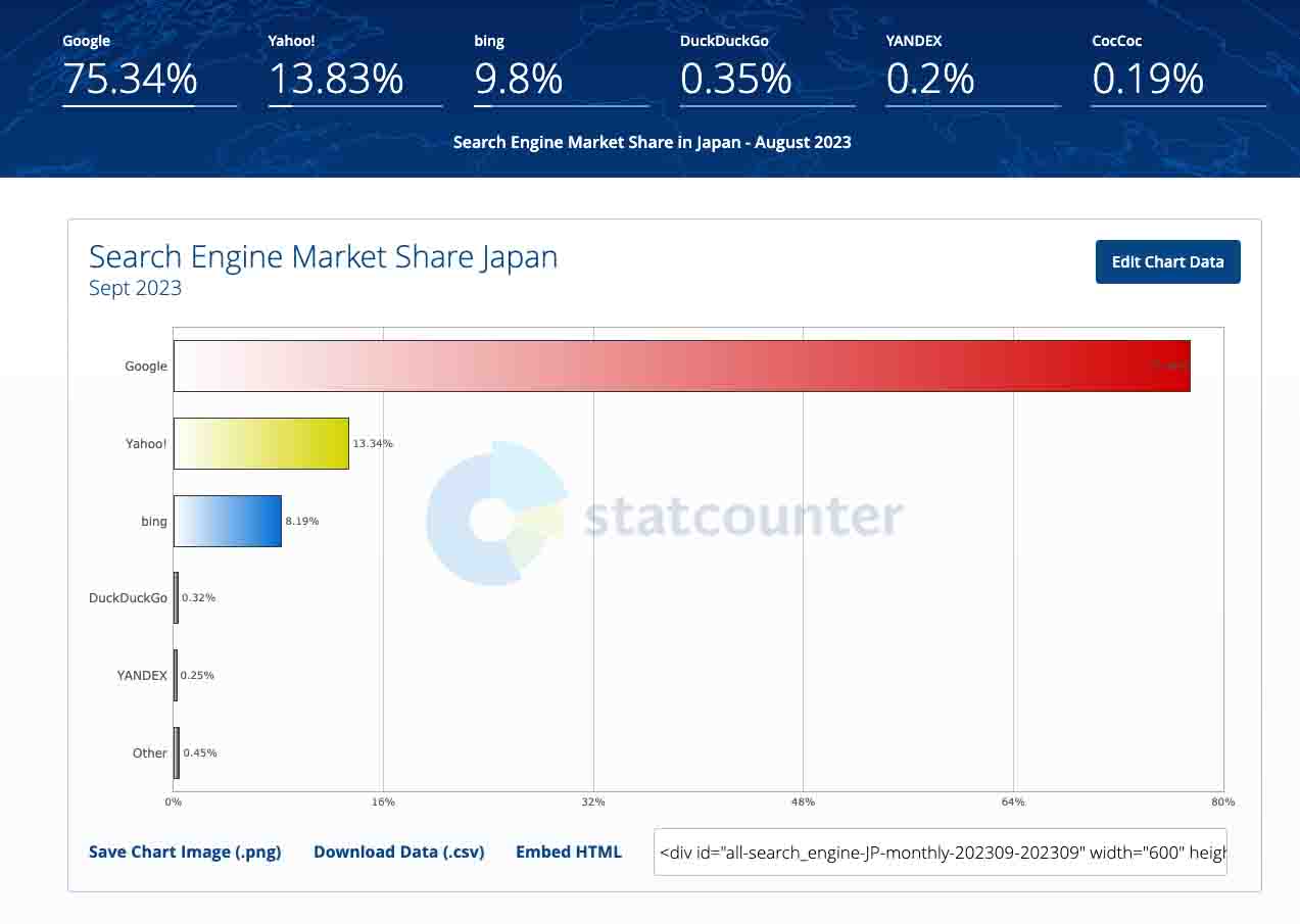 StatCounterの検索エンジン日本国内シェアの引用グラフ画面キャプチャ